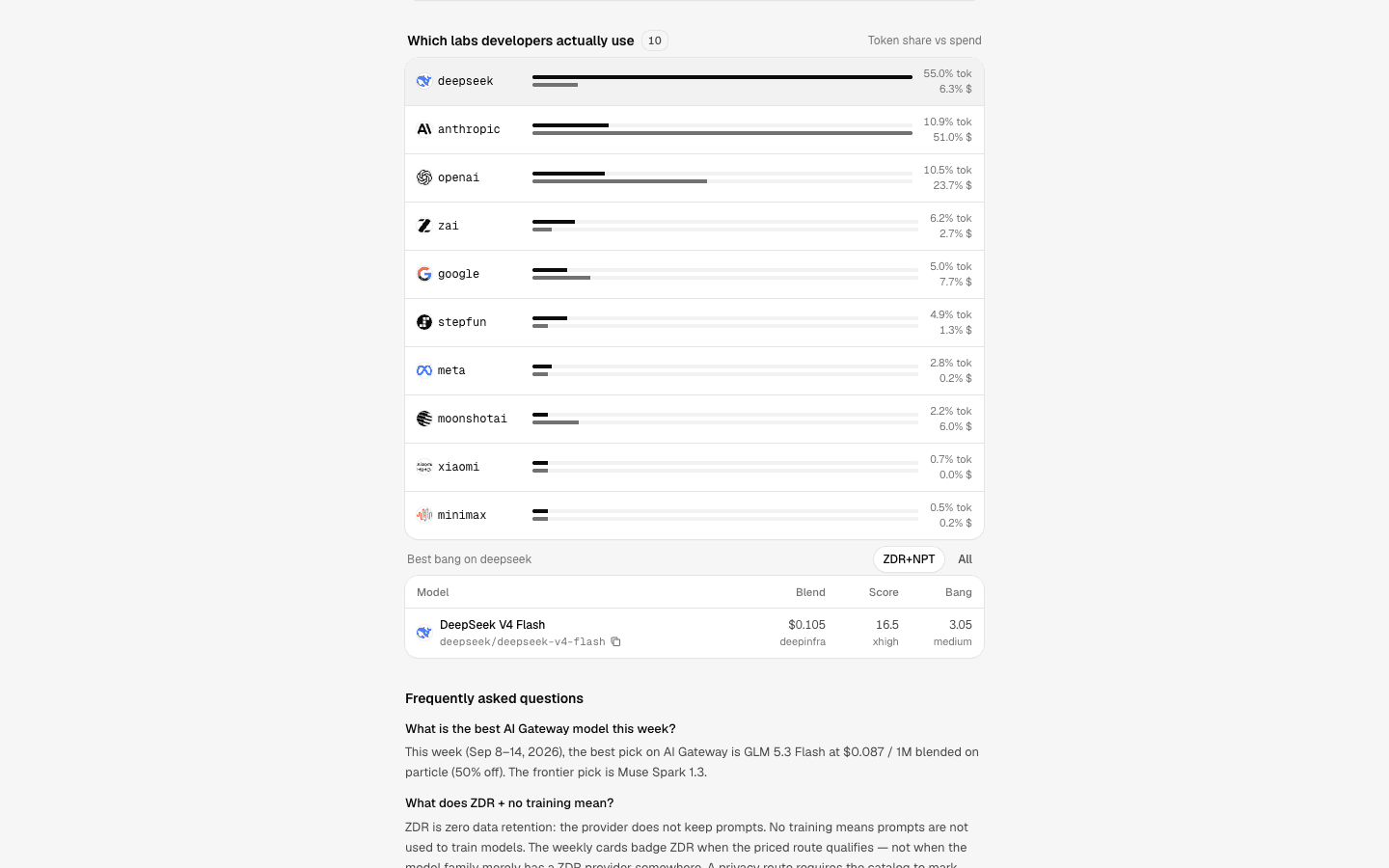 Lab token share versus spend, with DeepSeek leading tokens and Anthropic leading spend.